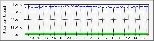 atc-9300_gigabitethernet4_0_32 Traffic Graph
