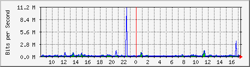 atc-9300_gigabitethernet4_0_33 Traffic Graph