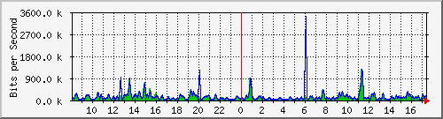 atc-9300_gigabitethernet4_0_34 Traffic Graph