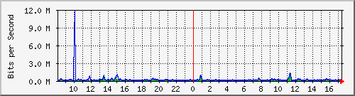 atc-9300_gigabitethernet4_0_35 Traffic Graph
