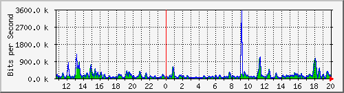 atc-9300_gigabitethernet4_0_36 Traffic Graph
