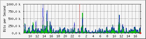 atc-9300_gigabitethernet4_0_38 Traffic Graph