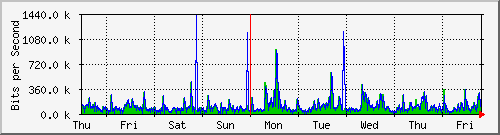 week