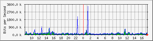 atc-9300_gigabitethernet4_0_39 Traffic Graph