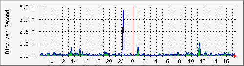 atc-9300_gigabitethernet4_0_43 Traffic Graph