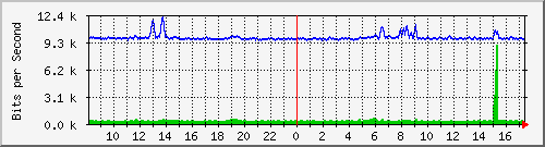 atc-9300_gigabitethernet4_0_47 Traffic Graph