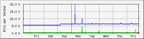 week