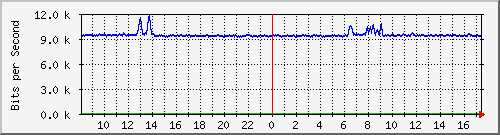 atc-9300_gigabitethernet4_0_48 Traffic Graph