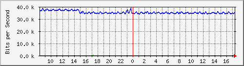 atc-9300_gigabitethernet4_0_5 Traffic Graph