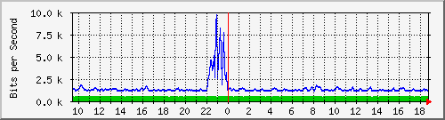 atc-9300_gigabitethernet4_0_7 Traffic Graph