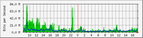atc-9300_port-channel1 Traffic Graph