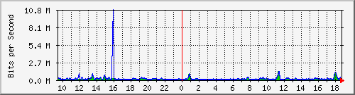 atc-9300_tengigabitethernet1_0_38 Traffic Graph