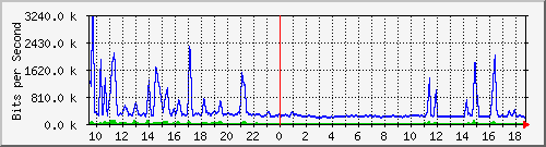atc-9300_tengigabitethernet1_0_39 Traffic Graph