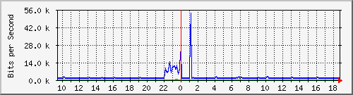 atc-9300_tengigabitethernet1_0_40 Traffic Graph