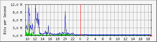 atc-9300_tengigabitethernet1_0_42 Traffic Graph