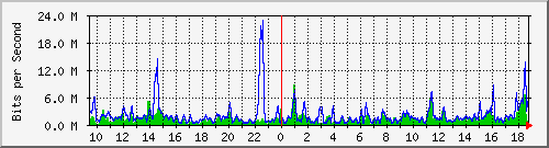 atc-9300_tengigabitethernet1_0_43 Traffic Graph