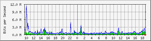 atc-9300_tengigabitethernet1_0_45 Traffic Graph