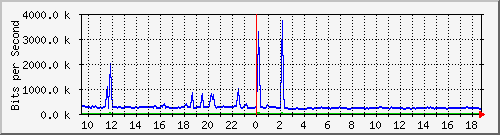 atc-9300_tengigabitethernet1_0_46 Traffic Graph
