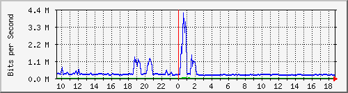 atc-9300_tengigabitethernet1_0_47 Traffic Graph