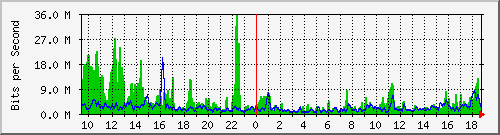 atc-9300_twentyfivegige4_1_1 Traffic Graph