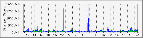 atc-9300_twogigabitethernet1_0_1 Traffic Graph