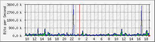 atc-9300_twogigabitethernet1_0_10 Traffic Graph