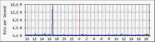 atc-9300_twogigabitethernet1_0_11 Traffic Graph