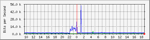 atc-9300_twogigabitethernet1_0_14 Traffic Graph