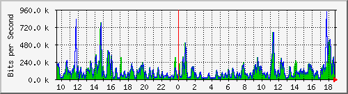 atc-9300_twogigabitethernet1_0_19 Traffic Graph
