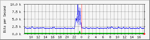 atc-9300_twogigabitethernet1_0_2 Traffic Graph