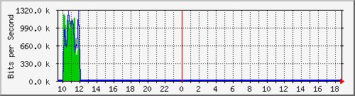 atc-9300_twogigabitethernet1_0_21 Traffic Graph
