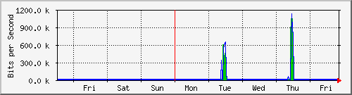 week
