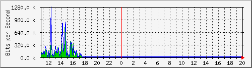 atc-9300_twogigabitethernet1_0_22 Traffic Graph