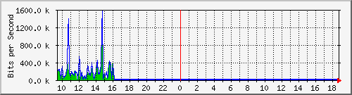 atc-9300_twogigabitethernet1_0_23 Traffic Graph
