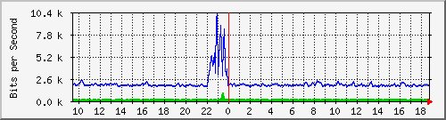 atc-9300_twogigabitethernet1_0_26 Traffic Graph