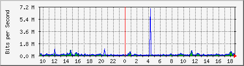 atc-9300_twogigabitethernet1_0_27 Traffic Graph