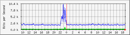 atc-9300_twogigabitethernet1_0_28 Traffic Graph