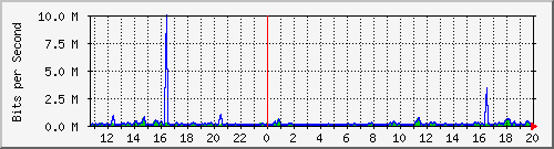 atc-9300_twogigabitethernet1_0_29 Traffic Graph