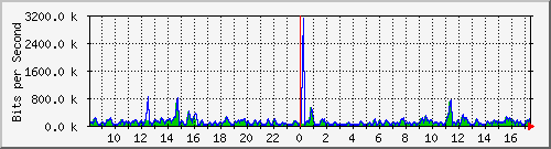 atc-9300_twogigabitethernet1_0_3 Traffic Graph