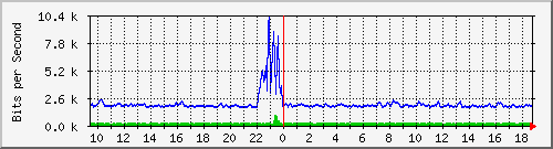 atc-9300_twogigabitethernet1_0_31 Traffic Graph