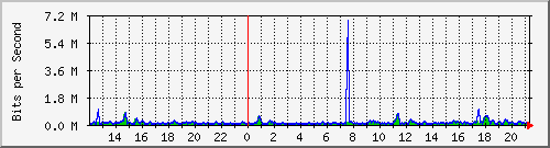 atc-9300_twogigabitethernet1_0_32 Traffic Graph