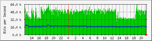 atc-9300_twogigabitethernet1_0_33 Traffic Graph