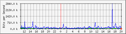 atc-9300_twogigabitethernet1_0_34 Traffic Graph