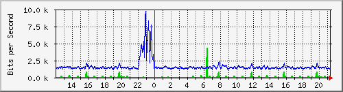 atc-9300_twogigabitethernet1_0_35 Traffic Graph