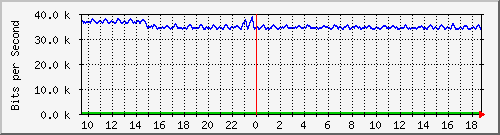 atc-9300_twogigabitethernet1_0_36 Traffic Graph