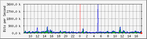 atc-9300_twogigabitethernet1_0_4 Traffic Graph