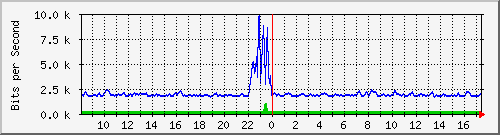 atc-9300_twogigabitethernet1_0_5 Traffic Graph