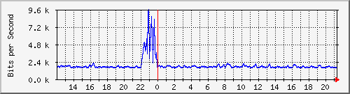 atc-9300_twogigabitethernet1_0_6 Traffic Graph