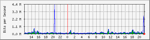 atc-9300_twogigabitethernet1_0_8 Traffic Graph