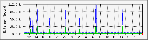 atc-9300_vlan434 Traffic Graph